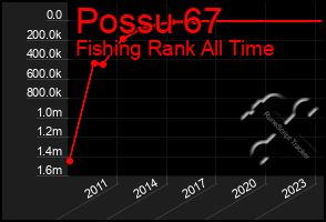 Total Graph of Possu 67