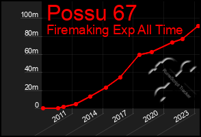 Total Graph of Possu 67