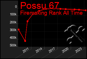 Total Graph of Possu 67