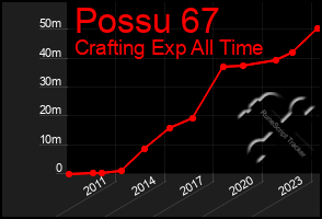 Total Graph of Possu 67