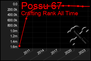 Total Graph of Possu 67