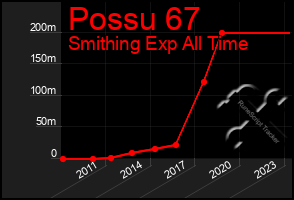 Total Graph of Possu 67