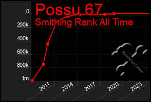 Total Graph of Possu 67