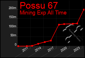 Total Graph of Possu 67