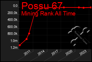 Total Graph of Possu 67