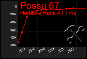 Total Graph of Possu 67