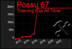 Total Graph of Possu 67