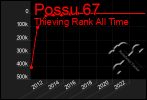 Total Graph of Possu 67