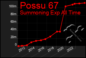 Total Graph of Possu 67