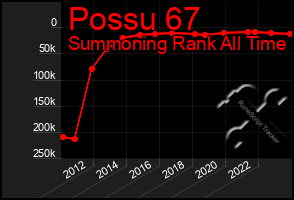 Total Graph of Possu 67