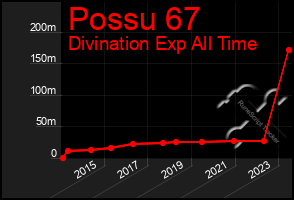 Total Graph of Possu 67