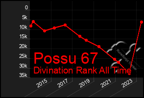 Total Graph of Possu 67