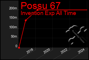 Total Graph of Possu 67