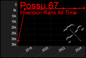 Total Graph of Possu 67