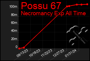 Total Graph of Possu 67