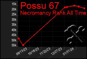 Total Graph of Possu 67