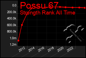 Total Graph of Possu 67