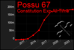 Total Graph of Possu 67