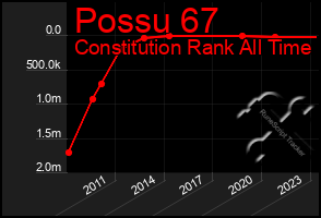 Total Graph of Possu 67