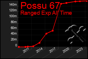 Total Graph of Possu 67