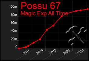 Total Graph of Possu 67