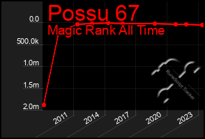 Total Graph of Possu 67