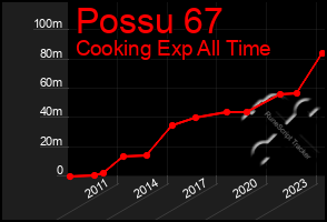 Total Graph of Possu 67