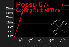 Total Graph of Possu 67