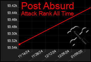 Total Graph of Post Absurd