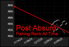 Total Graph of Post Absurd