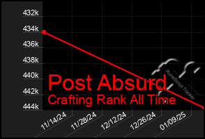 Total Graph of Post Absurd