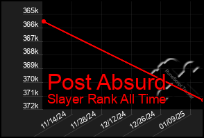 Total Graph of Post Absurd