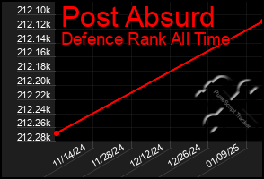 Total Graph of Post Absurd