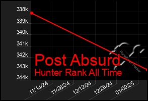 Total Graph of Post Absurd