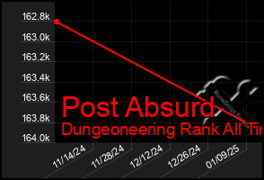 Total Graph of Post Absurd