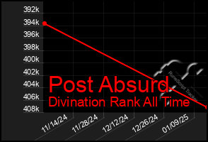 Total Graph of Post Absurd