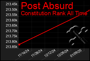 Total Graph of Post Absurd