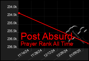 Total Graph of Post Absurd