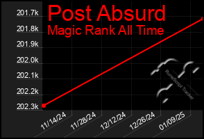 Total Graph of Post Absurd