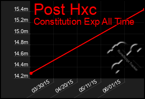 Total Graph of Post Hxc