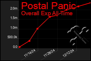 Total Graph of Postal Panic