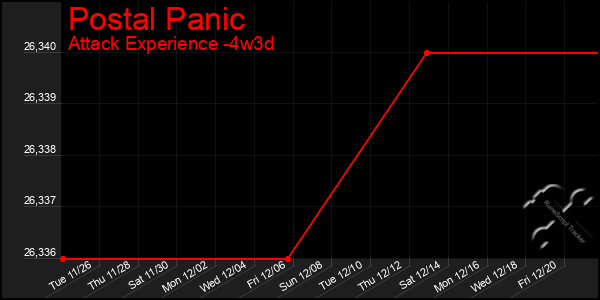 Last 31 Days Graph of Postal Panic