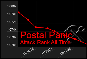 Total Graph of Postal Panic