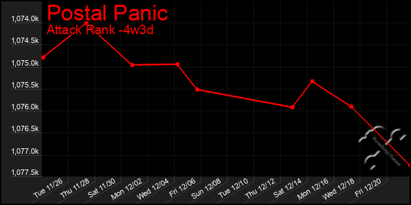 Last 31 Days Graph of Postal Panic