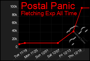 Total Graph of Postal Panic