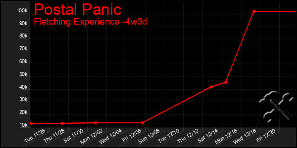 Last 31 Days Graph of Postal Panic