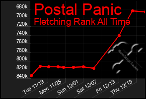 Total Graph of Postal Panic