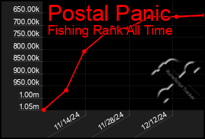 Total Graph of Postal Panic