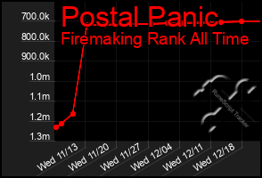 Total Graph of Postal Panic