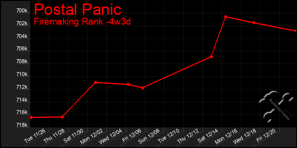 Last 31 Days Graph of Postal Panic